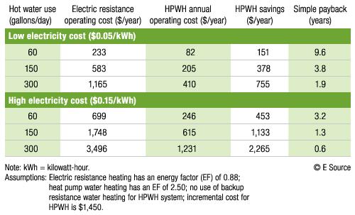 Table 2: Cost-effectiveness of a residential-size HPWH versus a natural gas tank water heater When natural gas