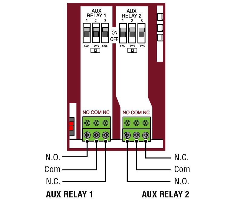 Auxiliary Relay 1 and 2 Normally Open (N.O.) and Normally Closed (N.C.) relay contacts to control external devices, for connection of Class 2, low voltage (42 Vdc [34 Vac] max 5 Amps) power sources only.