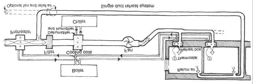 Single Duct Reheat System Single duct system Requires less volume than most other systems Air is cooled to the lowest temperature required in a zone Small ducts split off main duct to a reheat box,
