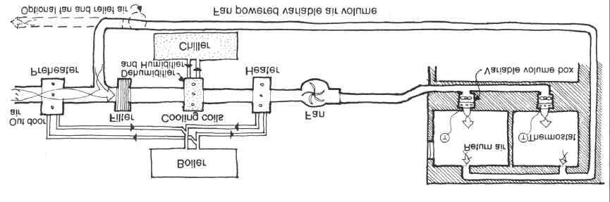 Fan Powered Variable Air Volume System Single duct system Similar to the single duct reheat system except each space has variable air volume abilities Variable air volume (VAV) means that each zone
