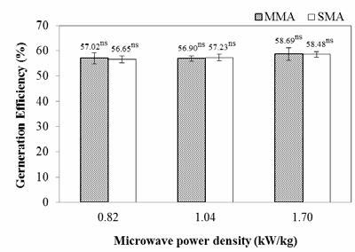 (Equations 1 and 2) in SMA and MMA 5. The microwave output power was calculated from the changes in water temperature while heating for 5 min at different microwave power density (0.82, 1.04 and 1.