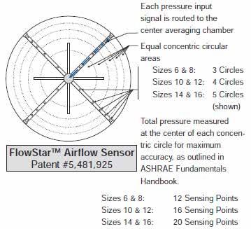 VAV Systems Patented FlowStar Sensor Control The air valve features the FlowStar airflow sensor. This brings new meaning to airflow control accuracy.