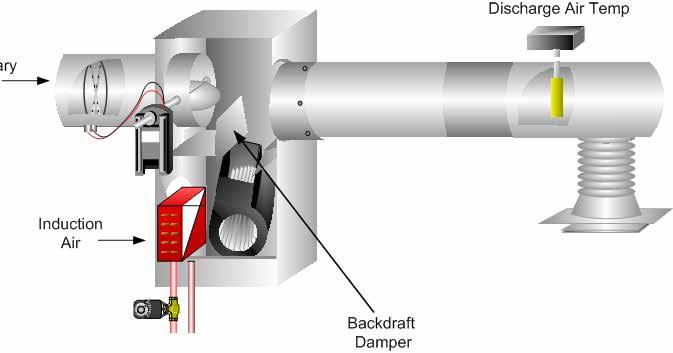 Air Induction Air Figure 19: Parallel Fan Powered VAV Standard Features Backdraft Damper