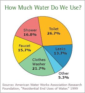 SPOTLIGHT ON WATER CONSERVATION Water Conservation in the Home The average water use for an American family exceeds 300 gallons per day, with about 70% of that for indoor use.