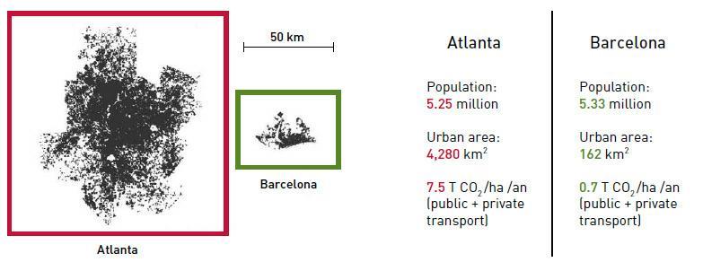 Vision of having a compact city Figure. Comparison of Urban Forms and Transport-Sector Carbon Emissions in Atlanta and Barcelona.