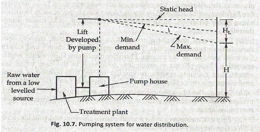 High lift pumps are required in this system which have to operate at variable speeds so as to meet variable demand of water.