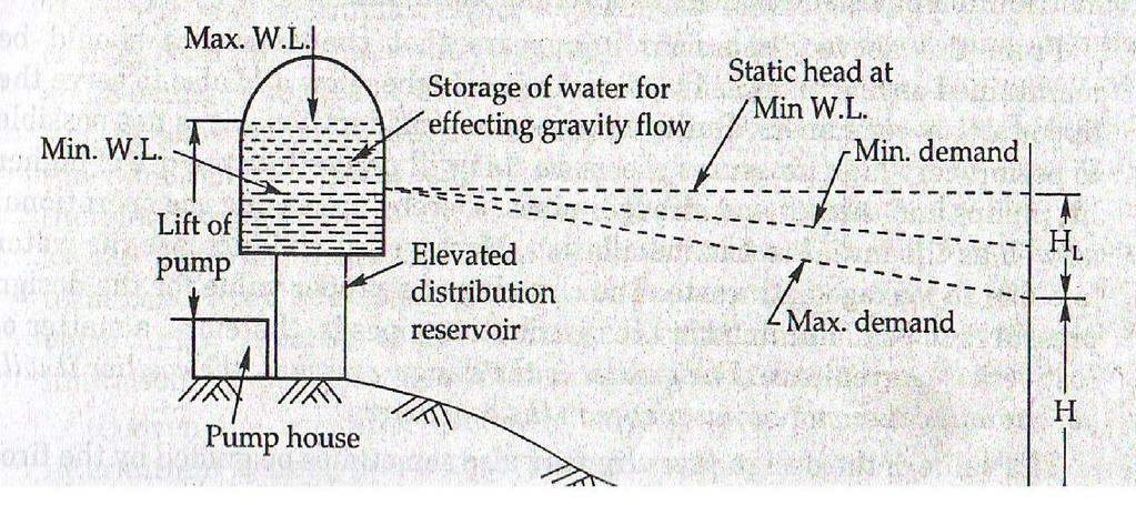 4 COMBINED GRAVITY AND PUMPING SYSTEM In this system the treated water is pumped at a constant rate and stored in a elevated distribution reservoir from where it distributed to the consumer by the