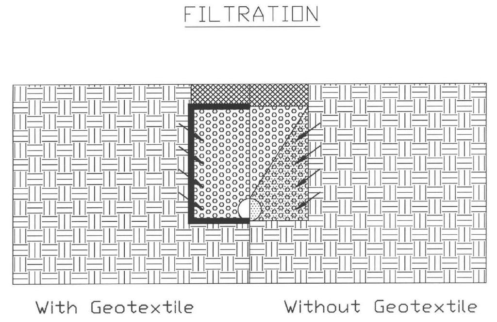Geosynthetic Filter A geosynthetic performs the filtration function when