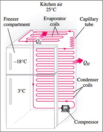refrigerated space. The refrigerant leaves the evaporator as saturated vapor and reenters the compressor, completing the cycle.