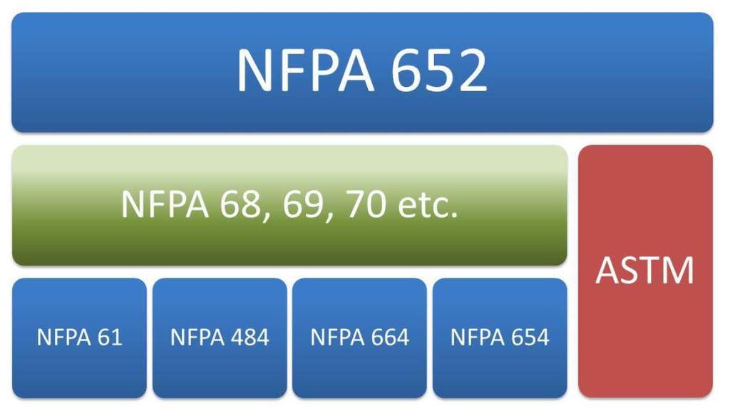 NFPA 652 Standard The Fundamentals of Combustible Dust Defines a Dust Hazard Analysis Engineering Controls: Deflagration Venting, Explosion Prevention Systems, and the National Electrical