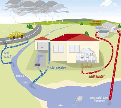 Storm Sewer System Overview What is a storm sewer system?
