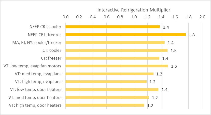 Interactive Refrigeration Savings TRM Comparison Note: Not all TRMs use each