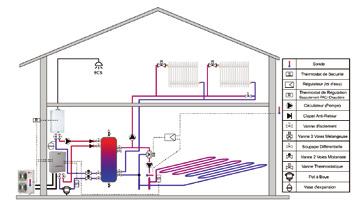 Providing Sanitary Hot Water : Heat pump + Sanitary Tank + Solar Panels.