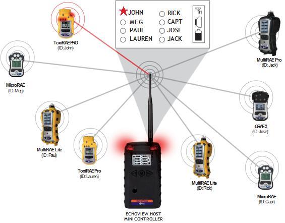 W I R E L E S S S O U LT I O N S & W I R E L E S S G A S D E T E C T I O N WIRELESS FOUR GAS PORTABLE DETECTION MicroRAE The MicroRAE is a wireless multi-gas diffusion monitor that simultaneously