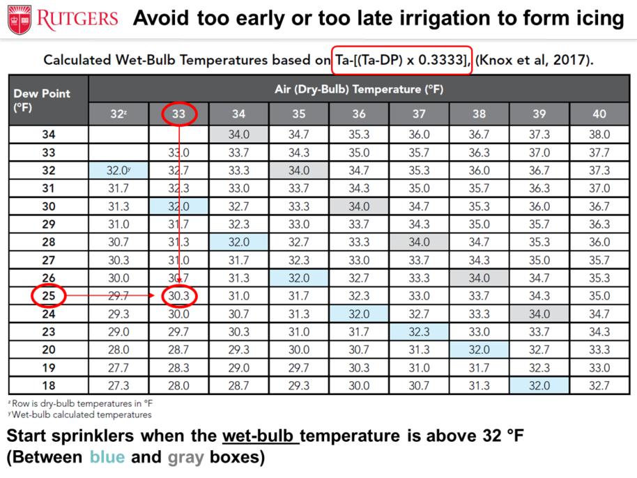Fortunately, in 2017 Pam Knox and her group at University of Georgia came with an easy formula to calculate wet bulb temp. All you need is air temp.