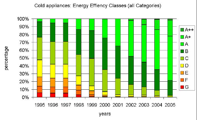 ANNEX: Information on cooling appliances market Table 1: Development of labelling classes 1995 2005 for cooling appliances Table 2: Estimate of refrigerator stock development and related energy