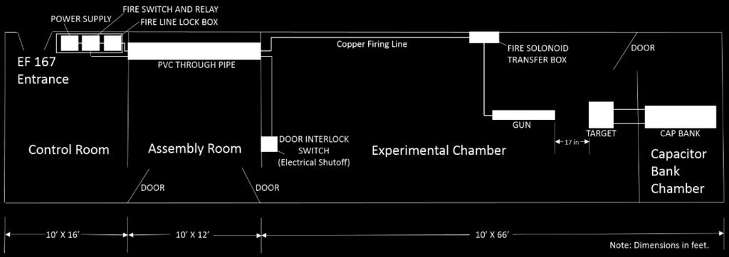 This firing line used solid copper wire, which provided a continuous electrical conduction path between the highvoltage capacitor in the test chamber and the firing/control room, where personnel are