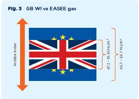 Appliance testing regimes Since the adoption of the Gas Appliance Directive 90/396/EEC in 1996 all new appliances gas produced in GB that use natural gas are tested with the following gases 1, which