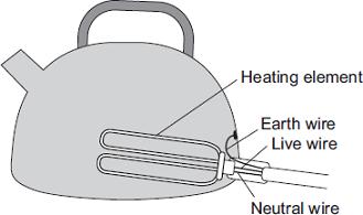 (b) The diagram shows how the electric supply cable is connected to an electric kettle. The earth wire is connected to the metal case of the kettle.