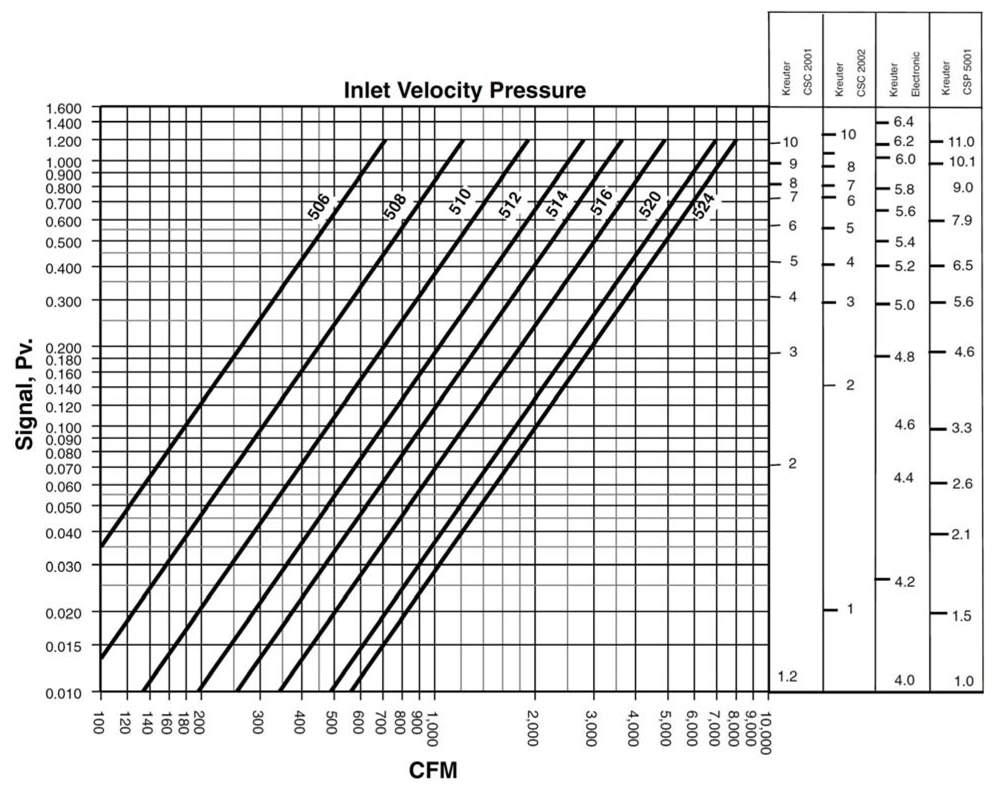 Troubleshooting Figure 3: MI Flow Sensor Calibration Chart