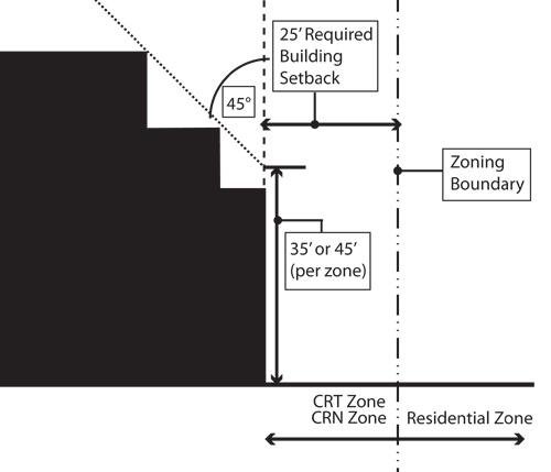 projecting over the subject lot or parcel measured from a height of 55 feet in the CR zones, 45 feet in CRT zones or 35 feet in CRN zones at the setback line determined above. (Sec 59-C-15.