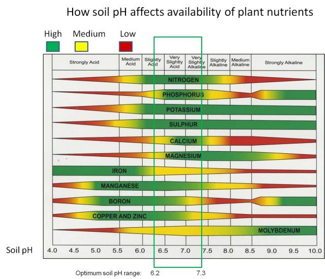 Soil ph: What Affects it, What it Affects, Managing and Testing it Figure 1. Soil ph Category Figure 2.