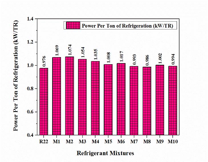 62 Sharmas Vali Shaik and T.P. Ashok Babu / Energy Procedia 109 ( 2017 ) 56 63 4.4 Power per ton of refrigeration Figure 5 shows the power per ton of refrigeration for various refrigerant mixtures.