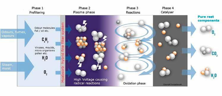 viruses are removed by different and complex high-voltage reaction and oxidation processes, and partially decomposed into individual molecules; HOW DOES DOMAPLASMA AIR PURIFICATION WORK?