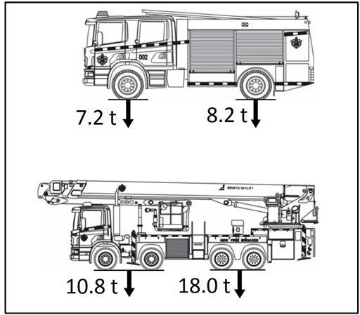 Appliance weights (loads) Static loads of appliances Carriageways must maintain structural adequacy and integrity when under load from a fire appliance, with particular attention given to those