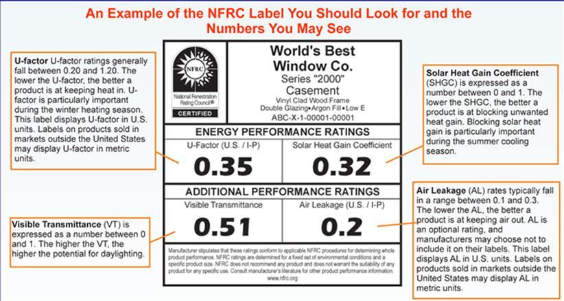 Window Performance NFRC rating make performance comparisons easy Sweet spot right now U-factor 0.27-0.30 (lower the better) SHGC 0.21-0.