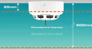 The sensing element of a Smoke detection device (photoelectric chamber) should