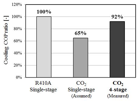 2138, Page 9 Table 2: Input reduction in each operating mode Operating mode Cooling Heating Cycle type Single-stage (Assumed) 4-stage (Measured) Single-stage (Assumed) 4-stage (Measured) Compressor