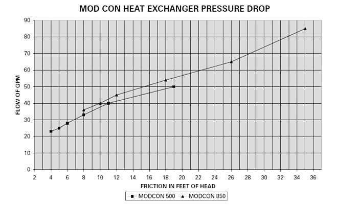 19 Table 9 Mod Con Heat Exchanger Pressure Drop G.