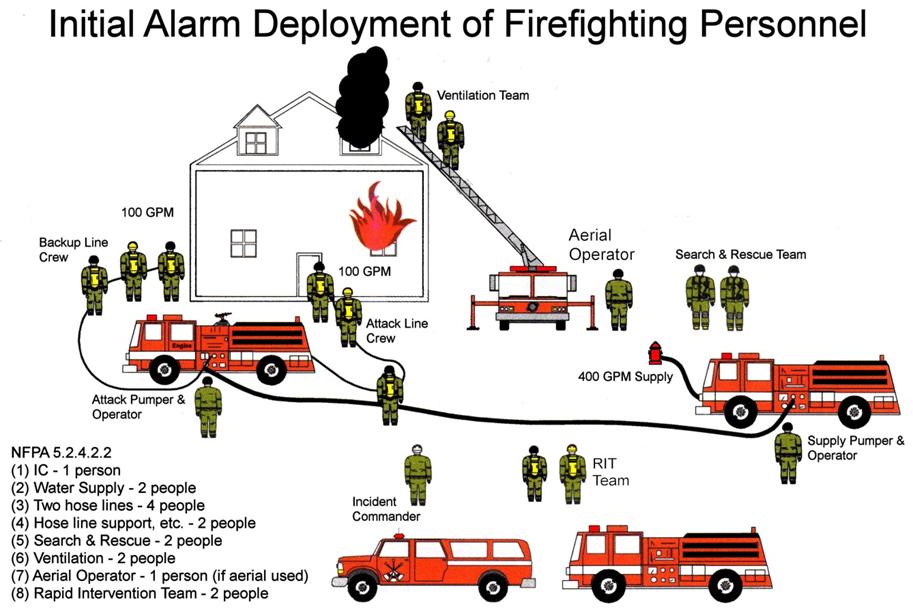 firefighters but these methods take more time to assemble an effective firefighting team of sixteen personnel. The fire department has about twenty-five active Volunteers.