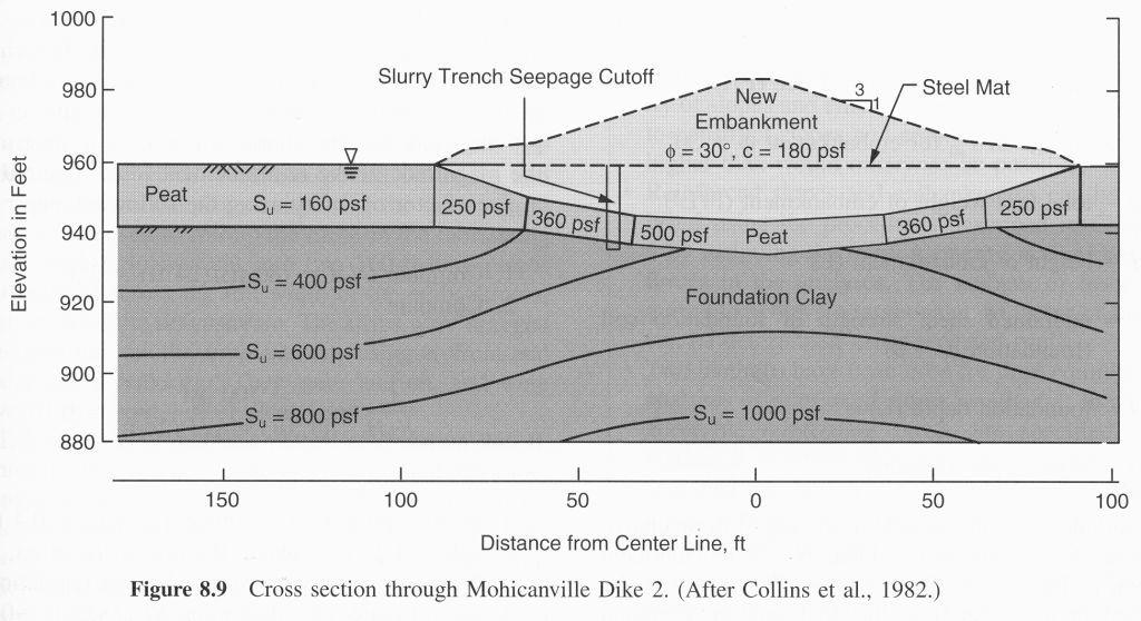 1 Introduction Spatial variation of soil properties The undrained strength of a soft soil deposit is frequently a function of the effective overburden; that is, the strength varies with depth.