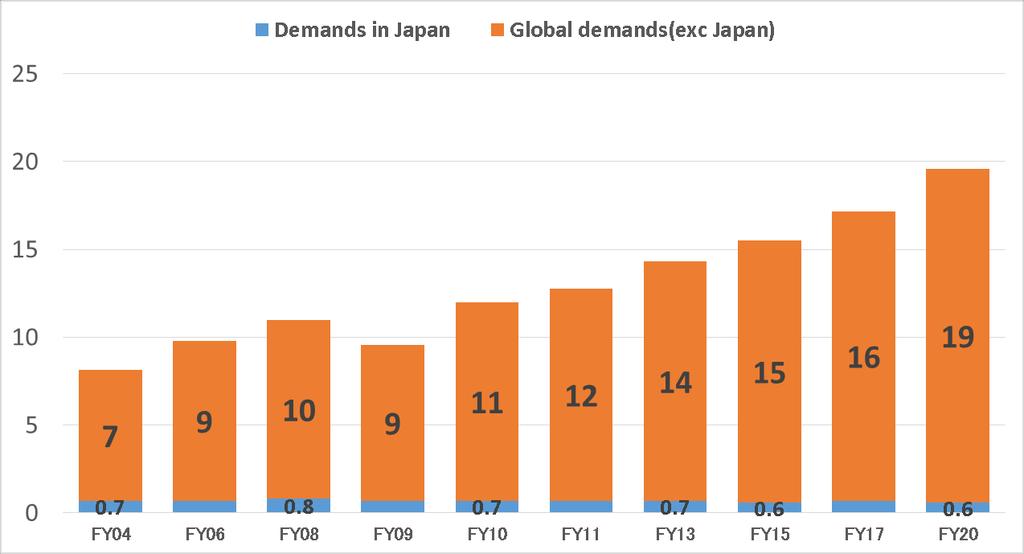 Global paint demands 3 (trillion yen) World demand grows 2.