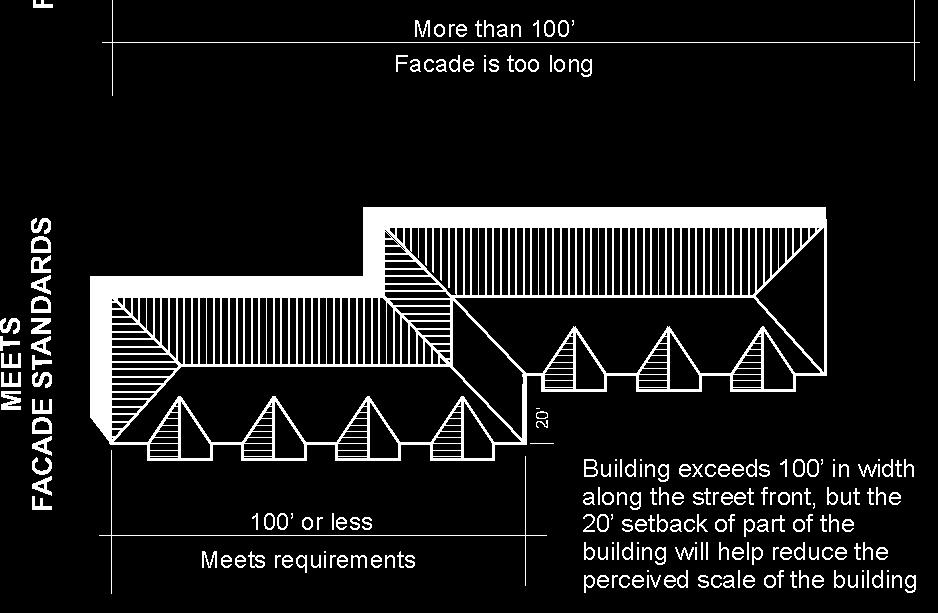 Specifically, any building facade longer than one hundred feet in width must employ design techniques to limit the length of individual facades.