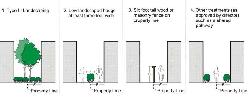 Landscaping and Screening Figure 63. Side yard options. d.