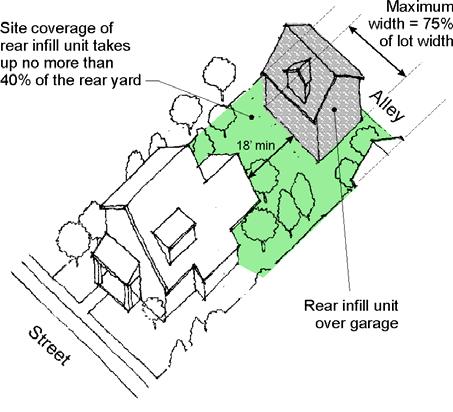 K. Rear Yard Infill Dwelling Units 1. Intent To expand the infill housing opportunities in the core residential area. 2. Standards and Guidelines a.