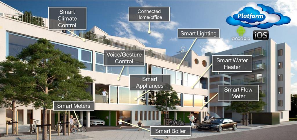 Innovation Services and Solutions Industrial Smart Home Reduce