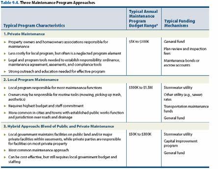 CWP. 2008. Managing Stormwater in Your Community: A Guide to Building an Effective Post-Construction Program Program Factors Influencing Cost 1. Public Education and Outreach 2.