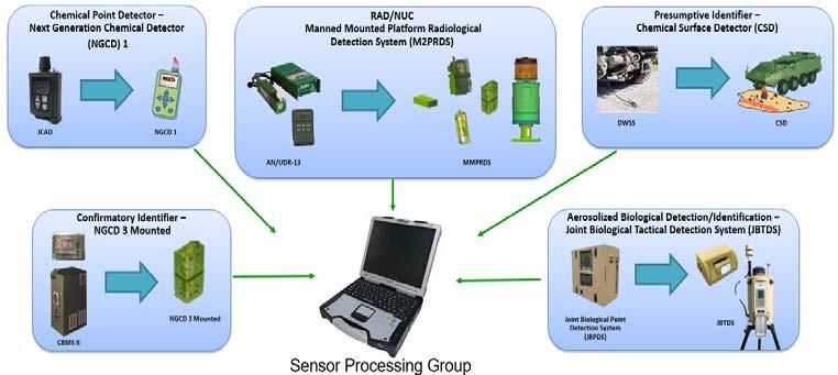 Stryker NBCRV Sensor Suite Upgrade (SSU) Overview The NBCRV Sensor Suite provides the Warfighter with the ability to detect, identify, collect, report, and mark, Nuclear Biological Chemical Hazards.