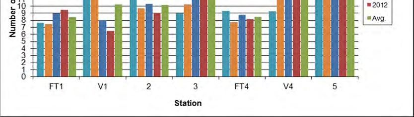 Figure 35: Average Total Personnel Responding All Calls (2009-2012) The total average full time response at Stations 1 and 4 was just over four fighters