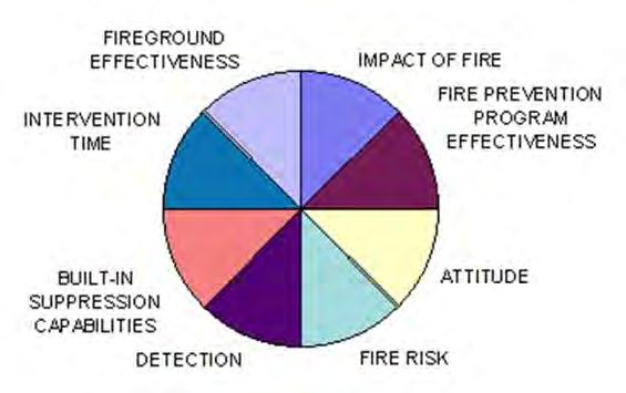 Final Report February 2014 Figure 1: Factors in a Comprehensive Fire Safety Effectiveness Model (Source: OFM PFSG 01-02-01) Figure 2 shows how the comprehensive model can be
