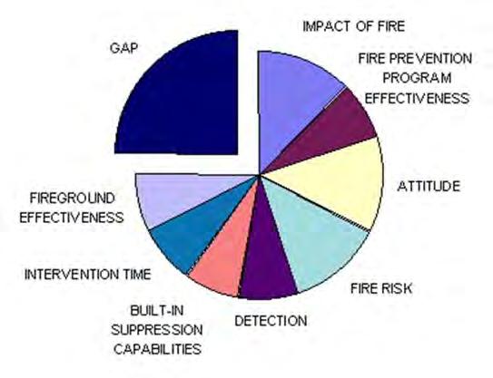 Figure 2: Comprehensive Model applied to a typical Fire Department (Source: OFM PFSG 01-02-01) Utilizing the framework of the CFEM and the fire protection service assessment