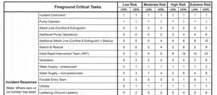 Final Report February 2014 The Critical Task Matrix provides a lower and upper range of the number of firefighters required to respond