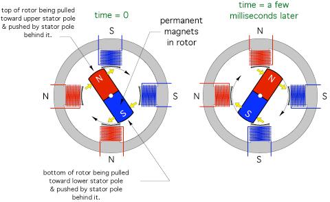 How ECM Circs Work Standard Circulators =