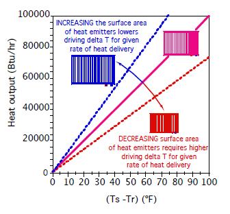 Heat Emitter Summary High Surface Area!