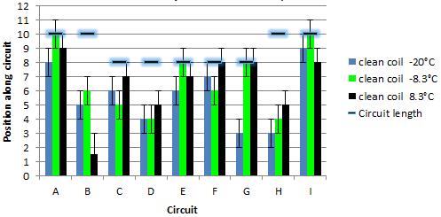 2598, Page 6 a) EXV control scheme b) Hybrid control scheme Figure 5: Circuit two phase section end, clean coil tests 6 Figure 6 shows the improvement of COP and capacity that is achieved by