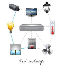 Wireless & Retrofit Technology Mesh Technology Relay ON / OFF